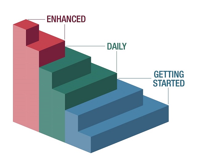 A 3D staircase diagram with three ascending steps that represent a step-by-step enhancement. The bottom step is blue and labeled 'GETTING STARTED,' the middle step is green and labeled 'DAILY,' and the top step is red and labeled 'ENHANCED.'